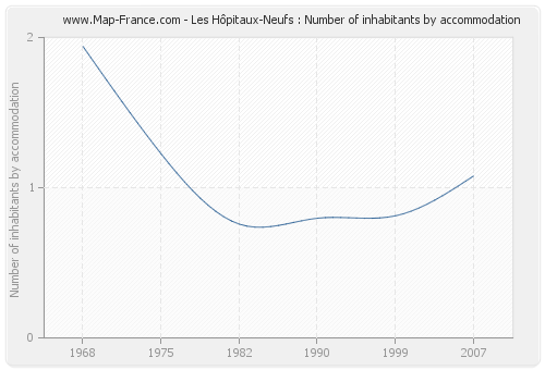 Les Hôpitaux-Neufs : Number of inhabitants by accommodation